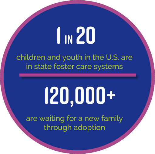 1 in 20 children and youth in the U.S. are in state foster care systems. 120,000+ are waiting for a new family through adoption.